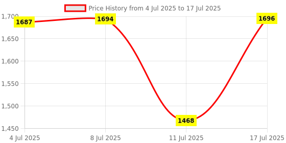 amazon.in Luggage Tracker, Key Finder, Smart Bluetooth Tracker Pairs with Find My (iOS Only), Item Locator for Wallets, Keys，Louder Alert, Replaceable Battery (White) Price History Graph from 4 Jul 2025 to 17 Jul 2025