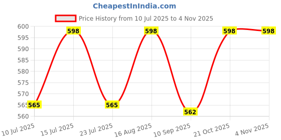 amazon.in tumery Luggage Wheels For All Branded Suitcase Only for Replacement and Repair Travel Trolley Bag Suitcases Rubber Wheels for Luggage Parts (5 CM (4 Pcs Wheel+Cutter)) tumery Price History Graph from 10 Jul 2025 to 2 Nov 2025