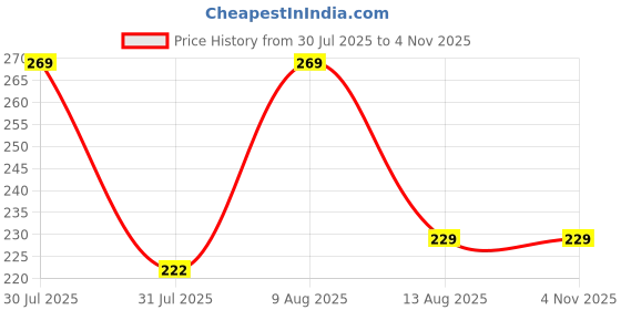 amazon.in s sindhia Luggage Wheels Silent Protection Cover, Wear Resistant & Anti Noise Wheel Cover for Trolley, Luggage, Suitcases, Office Chair, Silicone Protectors for Luggage Wheels Multicolour (8 pcs) s sindhia Price History Graph from 30 Jul 2025 to 2 Nov 2025
