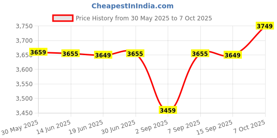 amazon.in luggero Classic Light-Weight & Durable Polycarbonate Chilli RED Unisex Hard Luggage|Set of 2 (M+S)|8 Smooth Spinner TPV Wheels | Trolley Bag luggero Price History Graph from 30 May 2025 to 7 Oct 2025