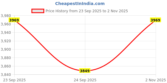 amazon.in luggero Film Classic Light-Weight & Durable Polycarbonate Brush Rose Unisex Hard Luggage|Set of 2 (M+S)|8 Smooth Spinner TPV Wheels| Outer Combi Lock | Trolley Bag luggero Price History Graph from 23 Sep 2025 to 2 Nov 2025