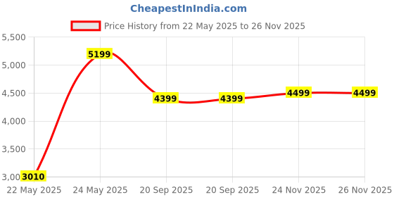 amazon.in luggero Star Light-Weight & Durable Polycarbonate Green Unisex Hard Luggage|Set of 2 (L+M)|8 Smooth Spinner TPV Wheels| Outer Combi Lock | Trolley Bag luggero Price History Graph from 22 May 2025 to 24 Nov 2025