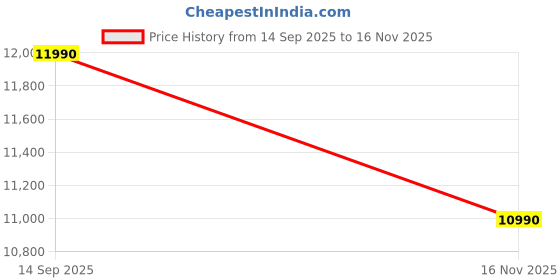 amazon.in luggit Smart Pro MAX 24-Inch Suitcase | Advanced Triple Lock System with Fingerprint/TSA/Number Lock,| Zipperless Hard Shell Luggage | Secure, Stylish Travel Trolley Bag (Grey),Premium Trolley Bag luggit Price History Graph from 14 Sep 2025 to 16 Nov 2025