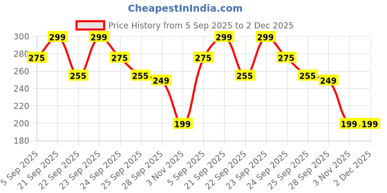 amazon.in LUGIST Herbal Knee Pain Relief Patches for Instant Relief | Natural Herbal Patches Sticker Relief of Joint Pains Patch for Muscle Stiffness, Knee, Back, Neck, Shoulder Pain (20 Pieces) Price History Graph from 5 Sep 2025 to 1 Dec 2025