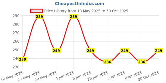 amazon.in LUGIST Roof Water Leakage Solution, Waterproof Glue, Waterproof Coating, Roof Waterproofing, Water Proof Glue, Crack Seal, Liquid Rubber for Waterproofing, Wall Glue (PACK 1 / 300GM) lugist Price History Graph from 18 May 2025 to 30 Oct 2025