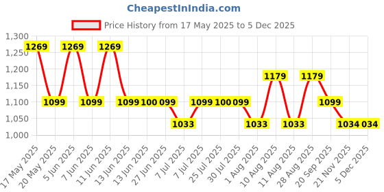 amazon.in cross Lugo Duo 30Mm Satin (Reversible) Black Color Leather Belt For Men cross Price History Graph from 17 May 2025 to 5 Dec 2025