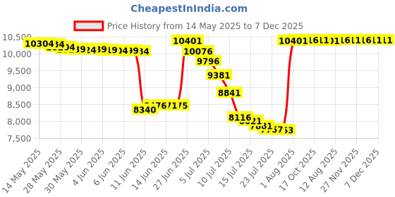 amazon.in lugz Women's Lear Slip Resistant Lace Up Sneaker Food Service Shoe lugz Price History Graph from 14 May 2025 to 7 Dec 2025