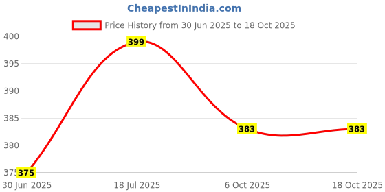 amazon.in Luigi Customised Cat Name Tag, Personalized Pet ID, Stainless Steel Collar Tag luigi Price History Graph from 30 Jun 2025 to 18 Oct 2025