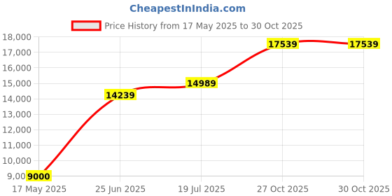 amazon.in luis leather Mens Black Blazer - Lambskin Genuine Real Leather Blazer Jacket for Mens luis leather Price History Graph from 17 May 2025 to 30 Oct 2025