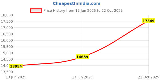 amazon.in luis leather Men's Tan Lambskin Leather Zipper Front Hoodie Jacket Leather Jacket Detachable Hood luis leather Price History Graph from 13 Jun 2025 to 22 Oct 2025