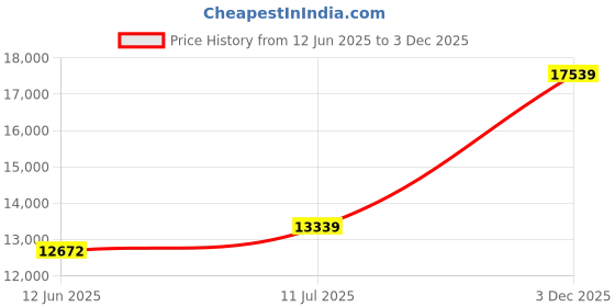 amazon.in luis leather Womens Long Classy Kimono Type Lambskin Leather Jacket, Biker Jacket luis leather Price History Graph from 12 Jun 2025 to 3 Dec 2025
