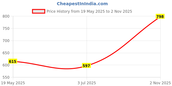 amazon.in LUJOSO Harem Pants for Women | Stylish Afghani Salwar | Women's Rayon Fabric Pants Loose Fit for Yoga & Dancing | Waist Size 22 to 42 Inches, Free Size Price History Graph from 19 May 2025 to 2 Nov 2025