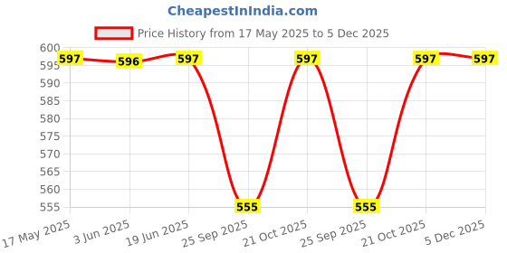 amazon.in lujoso Women's Rayon Harem Pant | Harem Pant for Women | Patiala Pants | Afghani Salwar Palazzo | Comfortable & Regular Fit Pants for Yoga, Dancing - Free Size (in, Alpha, M, Regular, Blue Dhoti) lujoso Price History Graph from 17 May 2025 to 5 Dec 2025