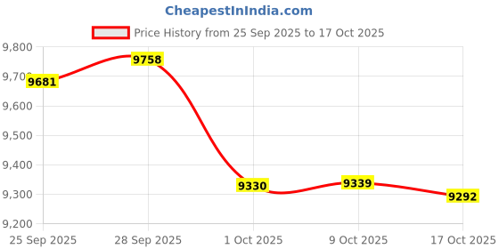amazon.in Luke Adams | 4" Large Wishes (Blue - Serenity Wish) Price History Graph from 25 Sep 2025 to 17 Oct 2025