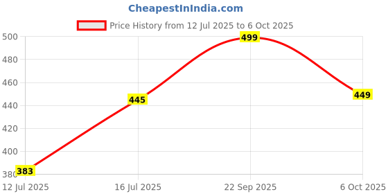 amazon.in luke and lilly Baby Girl Frocks luke and lilly Price History Graph from 12 Jul 2025 to 6 Oct 2025