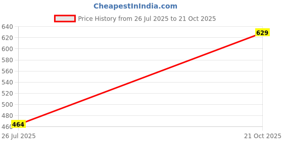 amazon.in luke and lilly Baby-Girl's Cotton a-line Knee-Length Dress Pack of 6 luke and lilly Price History Graph from 26 Jul 2025 to 21 Oct 2025