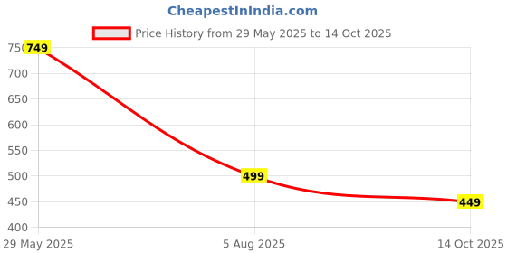 amazon.in Luke and Lilly Boy's Regular Fit Cotton Track Pant Price History Graph from 29 May 2025 to 14 Oct 2025