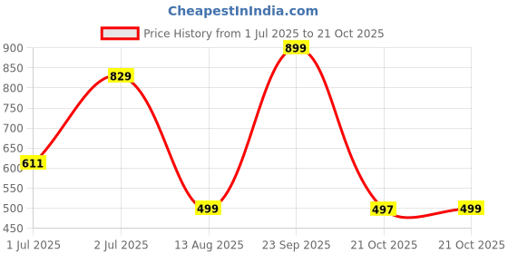 amazon.in Luke and Lilly Boy's Regular Fit Cotton Track Pant Price History Graph from 1 Jul 2025 to 21 Oct 2025