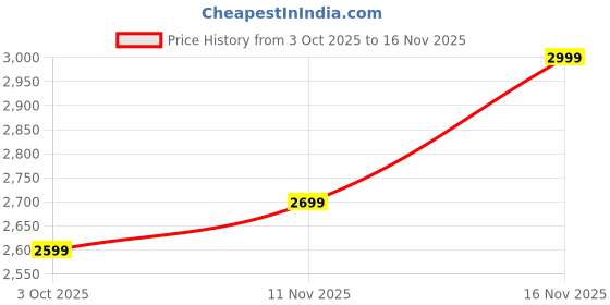 amazon.in LUKER Aero Zen 1200mm BLDC Ceiling Fan with Remote Control Modern Design Energy Saving for Living Room Low Noise & High Air Delivery 3 Year Warranty (Pack of 1, Warm grey mat finish) Price History Graph from 3 Oct 2025 to 15 Nov 2025