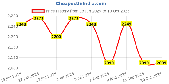 amazon.in LUKER- JVLuker USA 1200mm Nano XL BLDC Ceiling Fans with Remote, Brown, Pack of 1 Price History Graph from 13 Jun 2025 to 10 Oct 2025