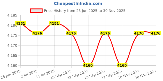 amazon.in LUKER- JVLuker USA 1200MM Turbine BLDC | Energy Saving Ceiling Fan with Remote | BEE 5 Star Rated | Saves upto 60% on Electricity Bills | 3 Years Warranty | Coffee Bronze, Pack of 1 Price History Graph from 25 Jun 2025 to 30 Nov 2025