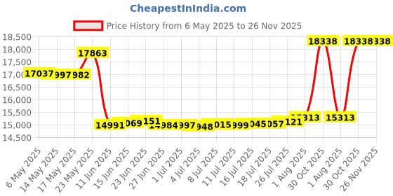 amazon.in LukLoy Brass Double Pedal Valve, Dual Foot Pedal Control for Sink Pedal Faucet (Dual Pedal Valve) Price History Graph from 6 May 2025 to 26 Nov 2025