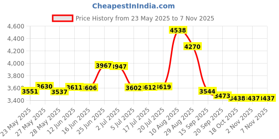 amazon.in LukLoy Brass Glass Clamp, No-Drill-on-Glass Glass Holder Glass Shelf Bracket Glass Clip Support for 8mm - 10mm Glass (4, Matte Black) lukloy Price History Graph from 23 May 2025 to 2 Nov 2025
