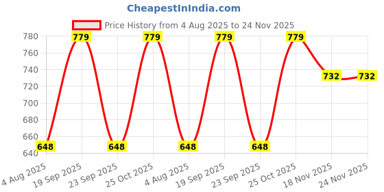 amazon.in Lukzer 1 Tier Over The Door Towel Stand Compact Foldable Clothes Drying Rack Space-Saving Laundry Rack Metal Multipurpose Stand for Kitchen, Balcony, Bedroom, Laundry Room (40X45X29CM) Price History Graph from 4 Aug 2025 to 24 Nov 2025