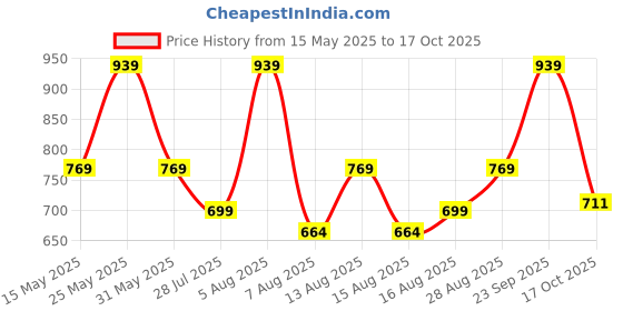 amazon.in Lukzer 1Pc A Shape Garment Rack Metal Coat Hanging Rack with 2 Bottom Shelves Multipurpose Clothes Shoes Blanket Standing Shelf (AS-01/White / 160 x 55 x 42cm) lukzer Price History Graph from 15 May 2025 to 17 Oct 2025