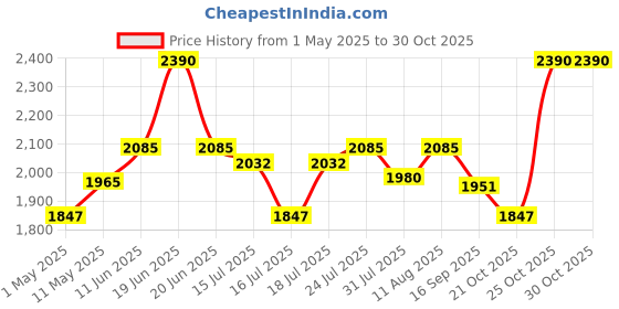 amazon.in Lukzer 2 Layer Wooden Book Rack/Shelf/Stand | Multipurpose Storage Cabinet & Bookshelf with Open & Enclosed Shelves | Compact Organizer for Bedroom, Kitchen, Living Room & Office (MR-021/Wenge) lukzer Price History Graph from 1 May 2025 to 29 Oct 2025