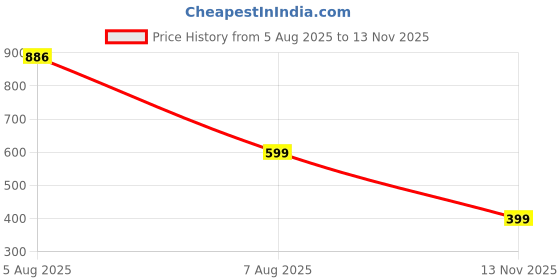 amazon.in Lukzer 2-Tier Multipurpose Desk Organizer Rack | Plastic Desktop Storage Shelf with Pen Holder | Freestanding Utility Rack for Home, Office, Kitchen, Bathroom – 34.5 x 25.5 x 30 cm (Black PMR-008) Price History Graph from 5 Aug 2025 to 13 Nov 2025