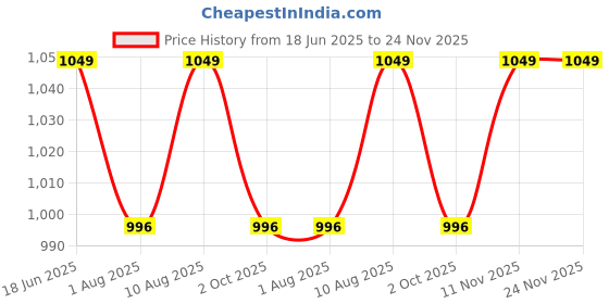 amazon.in Lukzer 3 Layer Over The Toilet Storage Rack Metal Bathroom Shelf Space Saving Organizer for Laundry Room Wash Basin Floor Stand (White/166 x65x 25cm) Price History Graph from 18 Jun 2025 to 24 Nov 2025