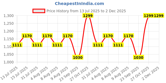 amazon.in Lukzer 3 Seater Blue Lining Design Universal Sofa Cover | 360° Fully Covered Anti-Slip Washable Couch Cover Protecter | 140 GSM Stretch Fit Polyester + Spandex Slipcover (180-230cm/SC-022-03) Price History Graph from 13 Jul 2025 to 1 Dec 2025