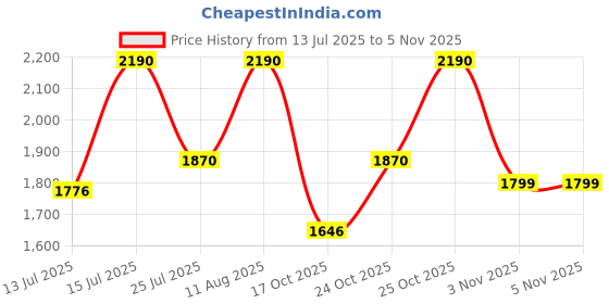 amazon.in Lukzer 3 Seater Pastel Marine Blue Diamond Pattern Sofa Cover | 240 GSM Universal Stretch Fit Jacquard Fabric Couch Protector | Fully Covered Anti Slip & Washable Sofa Cover | (180-230cm/SC-159-03) Price History Graph from 13 Jul 2025 to 3 Nov 2025