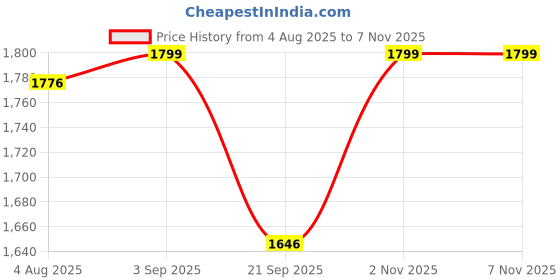 amazon.in Lukzer 3 Seater Pastel Marine Blue Dotted Stripe Pattern Sofa Cover | 240 GSM Universal Stretch Fit Jacquard Fabric Couch Protector | Fully Covered Anti Slip & Washable Sofa Cover 180-230cm/SC-134-03 Price History Graph from 4 Aug 2025 to 6 Nov 2025