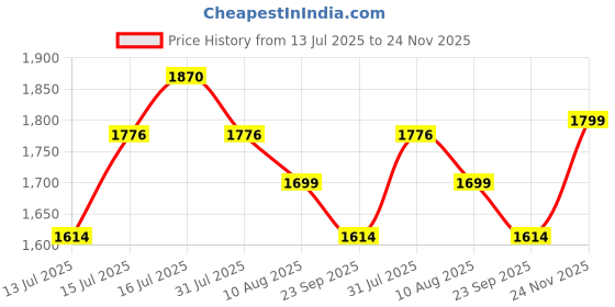 amazon.in Lukzer 3 Seater Pastel Marine Blue Square Knit Pattern Sofa Cover | 240 GSM Universal Stretch Fit Jacquard Fabric Couch Protector | Fully Covered Anti Slip & Washable Sofa Cover (180-230cm/SC-180-03) Price History Graph from 13 Jul 2025 to 24 Nov 2025