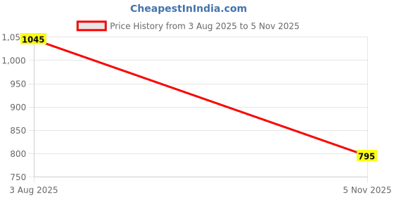 amazon.in Lukzer 3-Tier Multipurpose Plastic Storage Rack with Wheels & Side Hooks | Rolling Utility Organizer Shelf for Kitchen, Bathroom, Office & Home Use – 38.5 x 26 x 63 cm (White PMR-009) Price History Graph from 3 Aug 2025 to 5 Nov 2025