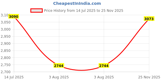 amazon.in Lukzer 4 Layer Wooden Book Rack/Shelf/Stand | Multipurpose Storage Cabinet & Bookshelf with Open & Enclosed Shelves | Compact Organizer for Bedroom, Kitchen, Living Room & Office (MR-023/Wenge) Price History Graph from 14 Jul 2025 to 25 Nov 2025