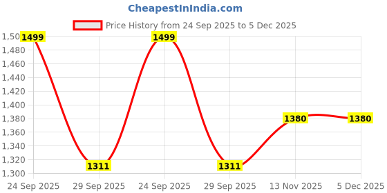 amazon.in Lukzer 4 Seater Light Blue Design Universal Sofa Cover | 360° Fully Covered Anti-Slip Washable Couch Cover Protector | 140 GSM Stretch Fit Polyester + Spandex Slipcover (230-300cm/SC-008-04) Price History Graph from 24 Sep 2025 to 4 Dec 2025