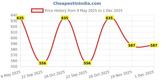 amazon.in Lukzer 4PC Elastic Stretchable Dining Chair Cover Universal Protective Slipcover (Navy Blue Flower Design/ 4Cover), Polyester Price History Graph from 9 May 2025 to 1 Dec 2025