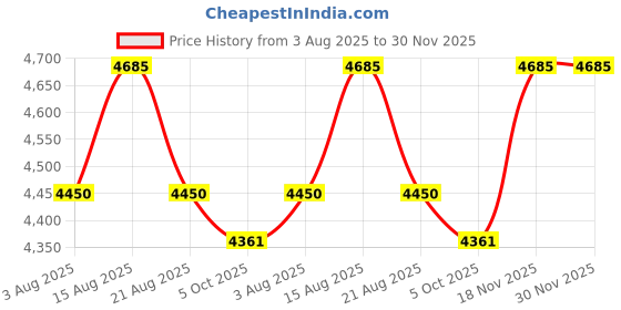 amazon.in Lukzer 5 Layer Multipurpose Stand for Kitchen Bedroom Office Garage Shops Salon Space Saving Storage Organizer Rack Shelf for Kids Room MKR-005/Black 166 x 60 x 39 Wood Metal Price History Graph from 3 Aug 2025 to 30 Nov 2025
