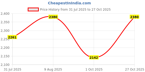 amazon.in Lukzer 5 Seater Grey Leaves Universal Sofa Cover with 2 Pillow Cover | 140 GSM Stretch Fit Polyester & Spandex Slipcover | Fully Covered 3+1+1 Seater Anti-Slip & Washable Protector (SC-006-05) Price History Graph from 31 Jul 2025 to 27 Oct 2025