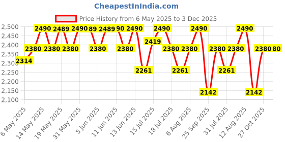 amazon.in Lukzer 5 Seater Grey Marble Universal Sofa Cover with 2 Pillow Cover | 140 GSM Stretch Fit Polyester & Spandex Slipcover | Fully Covered 3+1+1 Seater Anti-Slip & Washable Protector (SC-039-05) Price History Graph from 6 May 2025 to 2 Dec 2025