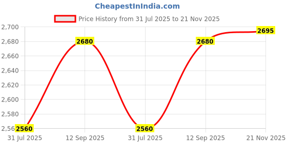 amazon.in Lukzer 5-Tier L-Shaped Multipurpose Book Shelf | Unique Step Pattern in Stylish Natural Engineered Wood for Home Library, Office, Bedroom & Living Room | Elegant Display Unit (MRM-015/White) Price History Graph from 31 Jul 2025 to 21 Nov 2025