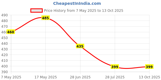 amazon.in Lukzer 530pcs Heat Shrink Tubes Insulated Wire Cable Sleeving Wrap (Multicolor) lukzer Price History Graph from 7 May 2025 to 12 Oct 2025