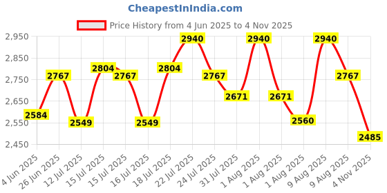 amazon.in Lukzer 6 Layer Engineered Wood Bookshelf Multipurpose Home Decor Storage Rack Showcase Organizer for Living Room, Kitchen, Bedroom(MR-005/Wenge/180 x 33 x 24cm) DIY (Do It Yourself) Price History Graph from 4 Jun 2025 to 4 Nov 2025