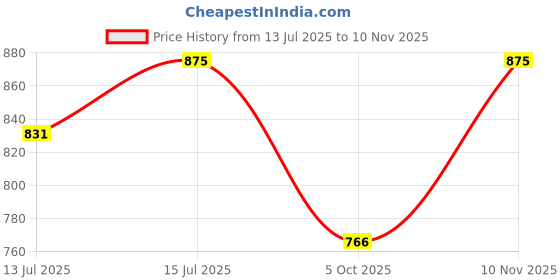 amazon.in Lukzer 6PC Elastic Stretchable Dining Chair Cover Universal Protective Slipcover (Navy Blue Flower Design/ 6Cover), Polyester Price History Graph from 13 Jul 2025 to 10 Nov 2025