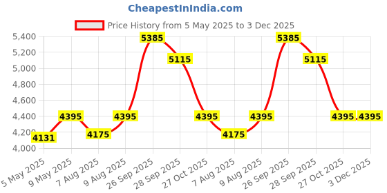 amazon.in Lukzer 8 Drawer Multipurpose Organizer with Fabric Storage Shelves – Engineered Wood & Fabric Storage Chest | Sturdy Wooden Frame | Elegant Dresser for Bedroom, Closet & Living Room (MR-028/Brown Oak) lukzer Price History Graph from 5 May 2025 to 3 Dec 2025