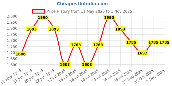 amazon.in Lukzer Adjustable Engineered Wood Bookshelf Storage Rack | Multipurpose DIY Display Stand for Living Room, Bedroom, Office | Brown Oak Finish | 121x61x24cm | MR-011 Price History Graph from 11 May 2025 to 31 Oct 2025