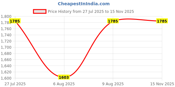 amazon.in Lukzer Adjustable Engineered Wood Bookshelf Storage Rack | Multipurpose DIY Display Stand for Living Room, Bedroom, Office | Light Oak | 121x61x24cm | MR-011 Price History Graph from 27 Jul 2025 to 15 Nov 2025